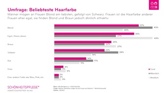 Industrieverband Körperpflege- und Waschmittel e.V. (IKW): IKW-Umfrage: Blond, Braun oder Rot - Welche ist die beliebteste Haarfarbe der Deutschen?