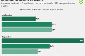 comparis.ch AG: Communiqu&eacute; de presse : L&rsquo;&eacute;cart entre riches et pauvres se creuse&acirc;&macr;&ndash; cette &eacute;volution se refl&egrave;te &eacute;galement dans les primes d&rsquo;assurance maladie