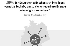 STIEBEL ELTRON: Studie: 59 Prozent der Deutschen wollen "smarte Energiewende" auf eigene Faust