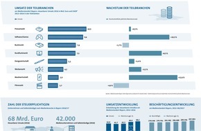 BLM Bayerische Landeszentrale für neue Medien: Mehr Beschäftigte, mehr Umsatz: Medienstandort Bayern attraktiv für alle Branchen / Neue Studie des MedienNetzwerk Bayern