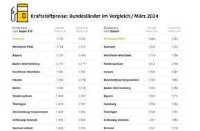 ADAC: Korrektur: Spritpreise in den Bundesländern: Ganz im Westen deutlich günstiger als im Osten / Aktuelle ADAC Auswertung: Benzin im Saarland rund elf Cent günstiger als in Sachsen / 21.03.2024, 14.04 Uhr