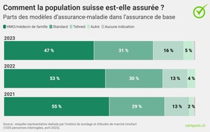 comparis.ch AG: Communiqué de presse : Croissance record pour la KPT suite au choc des primes