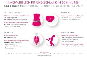 Mrs.Sporty GmbH: Nachweislich fit und schlank - Studie belegt Effektivität des Trainings bei Mrs.Sporty