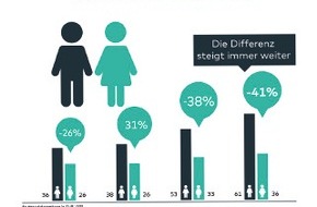 comdirect - eine Marke der Commerzbank AG: comdirect PM: Vermögensschere zwischen den Geschlechtern wächst