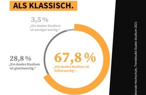 IU Internationale Hochschule: Studie: Dual Studierende sehen sich auf dem Arbeitsmarkt im Vorteil