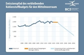 OceanCare: Neue Studie: Mittelmeerraum droht Kohlenstoff-Budget 2035 zu überschreiten