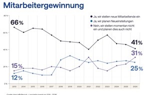 Hays AG: HR-Report 2011-2026: trotz Fachkr&auml;ftemangel weniger Neueinstellungen / Unternehmen rekrutieren immer vorsichtiger