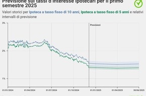 comparis.ch AG: Comunicato stampa: «L’inflazione rallenta più velocemente di quanto inizialmente previsto»