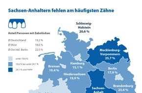 CHECK24 GmbH: Sachsen-Anhalter haben am häufigsten Zahnlücken