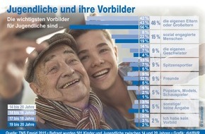 BVR Bundesverband der Deutschen Volksbanken und Raiffeisenbanken: Umfrage zum 46. Jugendwettbewerb: Eltern und Großeltern sind wichtigste Vorbilder für Jugendliche
