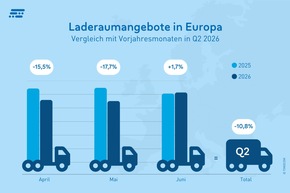 TIMOCOM Transportbarometer: Steigende Nachfrage prägt dynamisches zweites Quartal im europäischen Spotmarkt