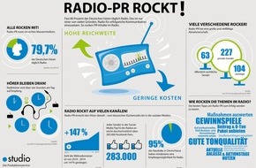 news aktuell GmbH: "Radio-PR rockt!" / Was PR-Fachleute über das Medium Radio wissen müssen (FOTO)