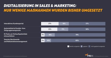 TTE Strategy: Allensbach-Studie in Verpackungsindustrie: Digitalisierungs-Potenziale in Vertrieb und Marketing erkannt – aber bisher wenige Maßnahmen umgesetzt