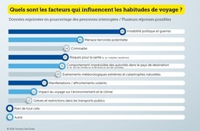 Touring Club Schweiz/Suisse/Svizzero - TCS: Le sentiment de s&eacute;curit&eacute; lors des voyages &agrave; l'&eacute;tranger au plus bas depuis la pand&eacute;mie de Covid