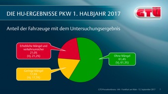 GTÜ Gesellschaft für Technische Überwachung mbH: GTÜ-Mängelreport 1. Halbjahr 2017