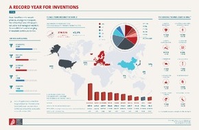 Europäisches Patentamt (EPA): Deutschland bei Patentanmeldungen an Europas Spitze