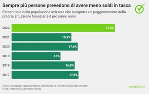 comparis.ch AG: Comunicato stampa: Prospettive più cupe: gli svizzeri temono l’aumento dei prezzi