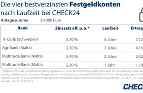 CHECK24 GmbH: Festgeld lukrativer als Sondertilgung bei Baufinanzierung