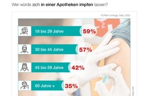 ABDA Bundesvgg. Dt. Apothekerverbände: Apotheken starten Impf-Aktionen in acht Bundesländern