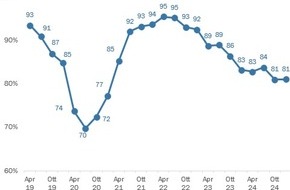 Swissmechanic Schweiz: Indice del clima economico PMI-MEM di Swissmechanic febbraio 2025 – Permangono tempi difficili per il settore MEM