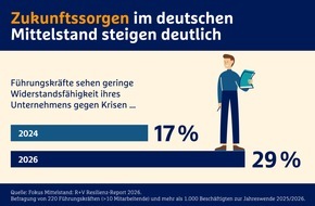 R+V Versicherung AG: R+V Resilienz-Report 2026: Mittelstand im Krisenmodus - Zukunftssorgen wachsen