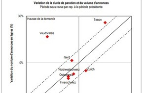 homegate AG: Online Home Market Analysis (OHMA): Jamais les ventes de maisons individuelles n'ont été aussi rapides qu'en 2019 - ce rythme devrait cependant diminuer à nouveau à l'avenir