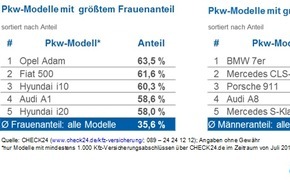 CHECK24 GmbH: Kleine, runde Autos bei Frauen beliebt - Männer bevorzugen Luxuskarossen