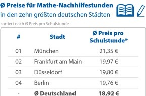 CHECK24 GmbH: Mathe-Nachhilfe in München 35 Prozent teurer als in Dortmund