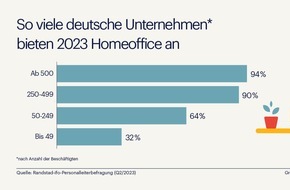Randstad Deutschland GmbH & Co. KG: Homeoffice in 2023: Das bieten deutsche Unternehmen / Randstad-ifo-Studie zu Remote-Arbeit