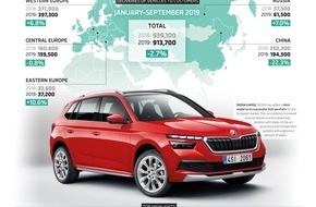 Skoda Auto Deutschland GmbH: SKODA liefert in den ersten drei Jahresquartalen 913.700 Fahrzeuge aus (FOTO)