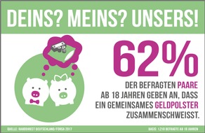 RaboDirect Deutschland: Meins? Deins? Unser Geld! 40 Prozent der Paare in Deutschland setzen auf gemeinsame Finanzen