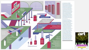 art: Wie umweltbewusst ist der Kunstbetrieb? / Die große Umfrage des Kunstmagazins ART gibt erste Antworten