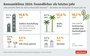 norisbank GmbH: Stark gestiegene Preise drücken noch auf die Stimmung / norisbank Umfrage zeigt bedeutende Tendenz: Die Konsumstimmung der Deutschen nimmt leicht zu