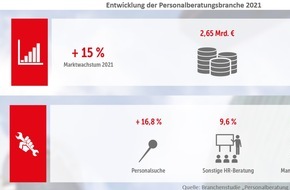 BDU Bundesverband Deutscher Unternehmensberatungen: Personalberater wollen 2021 zweistellig wachsen