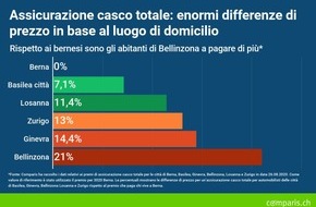 comparis.ch AG: Comunicato stampa: Assicurazione auto: guidare a Berna città è nettamente più conveniente che a Bellinzona