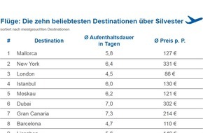 CHECK24 GmbH: Flüge: Mallorca beliebtestes Ziel für einen Silvestertrip