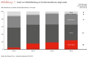 Bain & Company: Globale Bain-Studie zur Kundenloyalität im Privatkundengeschäft / Mobile-Banking verdrängt Online-Banking