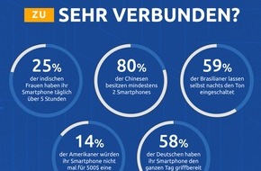 B2X Care Solutions: Studie von B2X deckt globale Smartphone-Sucht und spannende Nutzungsgewohnheiten weltweit auf / Umfrage vergleicht Nutzerverhalten und Kundenservice in Deutschland, USA, China, Indien und Brasilien (FOTO)