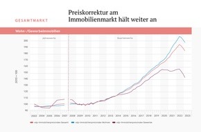 Verband deutscher Pfandbriefbanken (vdp) e.V.: Preiskorrektur am Immobilienmarkt hält weiter an