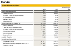 HUK-COBURG: HUK mit Geschäftsjahr 2018 zufrieden