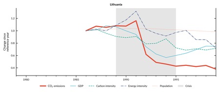 Economic Crises Can Accelerate Decarbonization