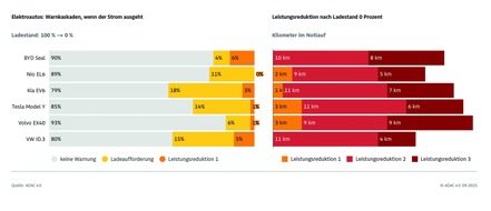 ADAC: Elektroauto leer fahren? Fast unmöglich! / ADAC Studie zeigt: Reichweitenangst unbegründet / E-Autos warnen rechtzeitig und mehrmals vor leerer Batterie / Reichweiten steigen immer weiter