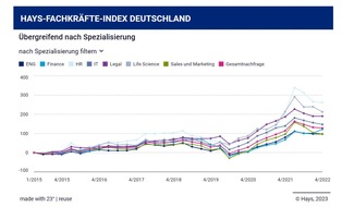 Hays AG: Hays Fachkräfte-Index Q4/2022: Finanz-Experten erleben Rekordnachfrage