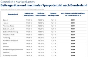 CHECK24 GmbH: Gesetzliche Krankenkassen: Versicherte verschenken jährlich 5,4 Mrd. Euro