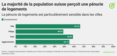 comparis.ch AG: Communiqu&eacute; de presse : Les Suissesses et Suisses souffrent de la p&eacute;nurie de logements, mais rejettent les solutions structurelles