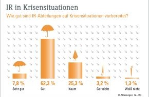 news aktuell GmbH: IR-Abteilungen schlecht auf Krisen vorbereitet