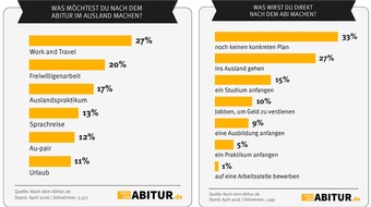 INITIATIVE auslandszeit GmbH: Eine Auszeit nach dem Abitur - Via Sabbatical ins Ausland