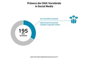 Oliver Wyman: Das Schweigen der Männer - Digital DAX-Analyse von Oliver Wyman / Nur jeder dritte DAX-Vorstand ist in sozialen Netzwerken präsent / Vornehme Zurückhaltung oder verschenktes Social-Media-Potenzial?