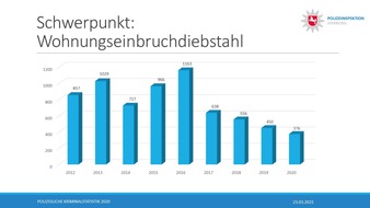 POL-WL: Vorstellung der Polizeilichen Kriminalstatistik (PKS) 2020 für den Landkreis Harburg