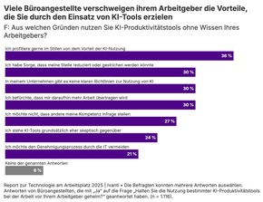 Neue Ivanti-Studie: Ein Drittel der Beschäftigten verschweigt KI-bedingte Produktivitätsgewinne